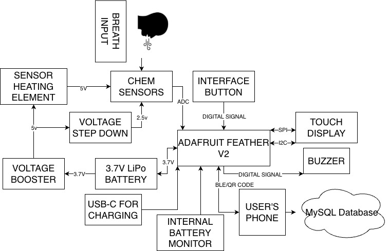 Hardware block diagram for the Breathalyze-BG platform